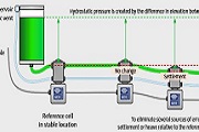 静力水准仪_高灵敏度静力水准系统监测结构沉降-辅光仪器